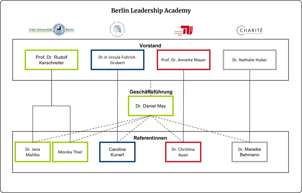 Organigramm der Berlin Leadership Academy